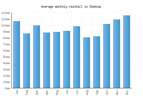 Shediac monthly rainfall chart (mm)
