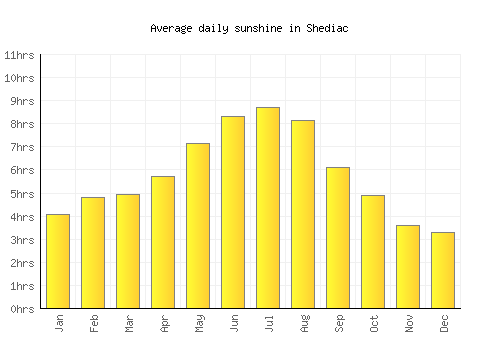 Shediac average daily sunshine chart