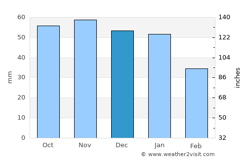Sheerness average rain in December
