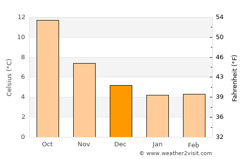Sheerness average temperature in December