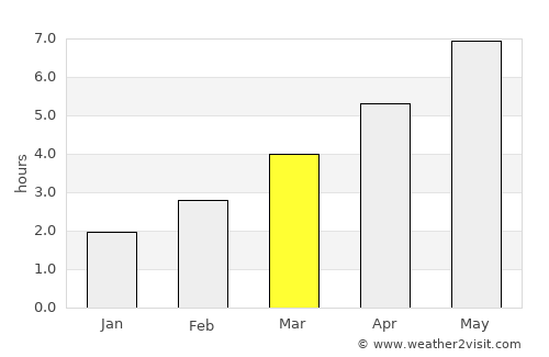 Sheerness average rain in March