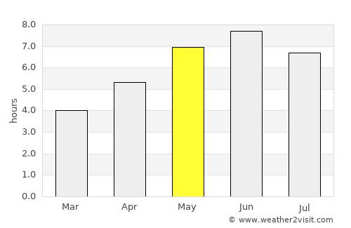 Sheerness average rain in May