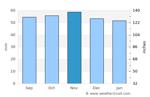 Sheerness average rain in November