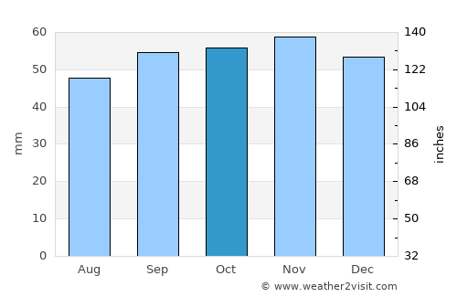 Sheerness average rain in October