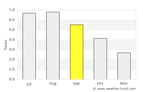 Sheerness average rain in September