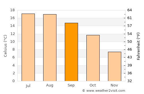 Sheerness average temperature in September