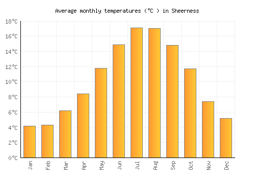 Sheerness average temperature chart (Celsius)