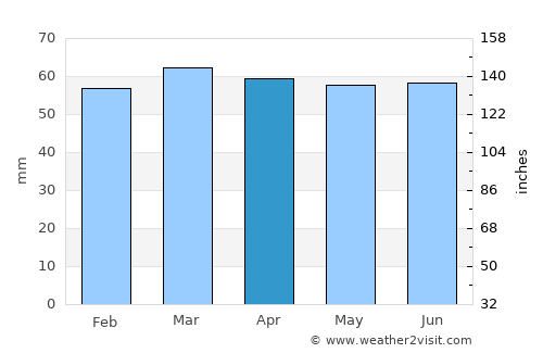 Sheffield average rain in April