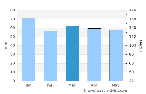 Sheffield average rain in March
