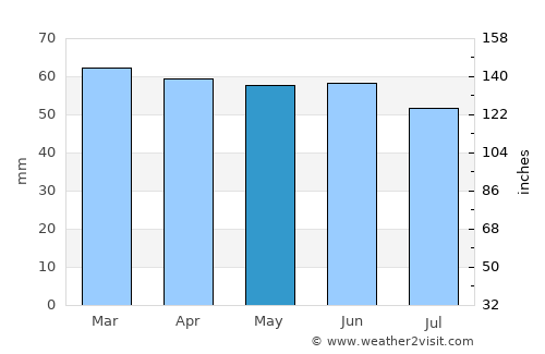 Sheffield average rain in May
