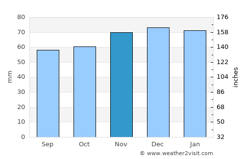 Sheffield average rain in November