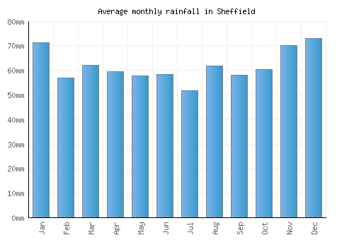 Sheffield monthly rainfall chart (mm)
