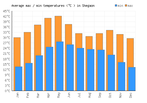 Shegaon average minimum / maximum temperatures (Celsius)