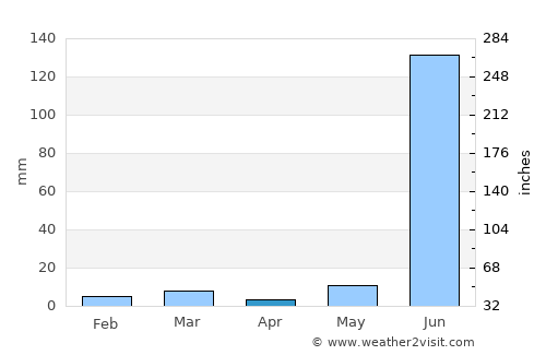 Shegaon average rain in April