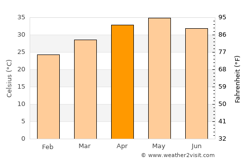 Shegaon average temperature in April