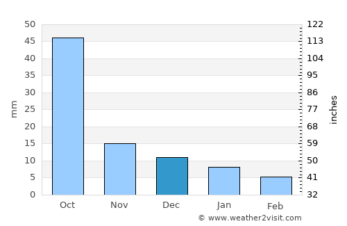Shegaon average rain in December