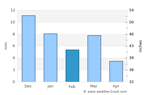 Shegaon average rain in February