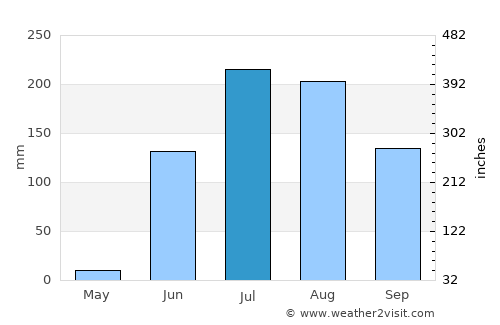 Shegaon average rain in July