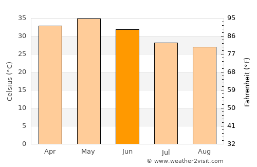 Shegaon average temperature in June