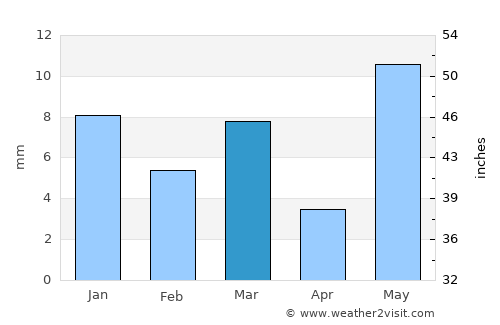 Shegaon average rain in March