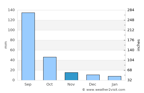 Shegaon average rain in November