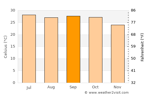 Shegaon average temperature in September