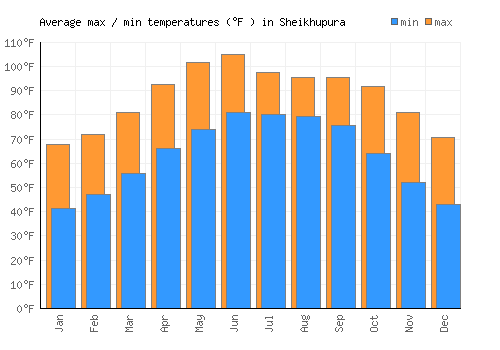 Sheikhupura average minimum / maximum temperatures (Fahrenheit)