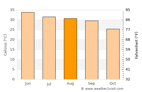 Sheikhupura average temperature in August