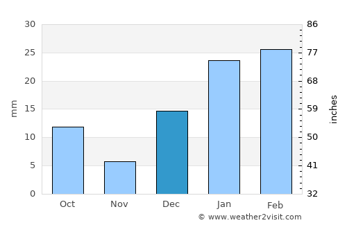 Sheikhupura average rain in December