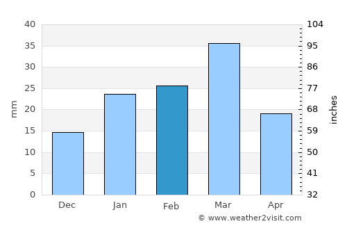 Sheikhupura average rain in February