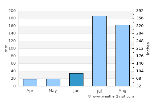 Sheikhupura average rain in June