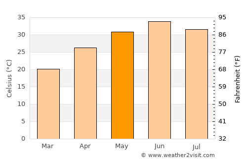 Sheikhupura average temperature in May