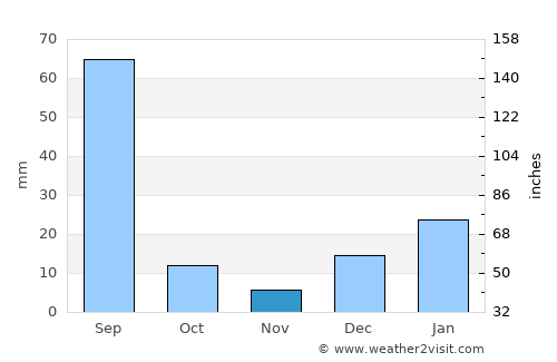 Sheikhupura average rain in November