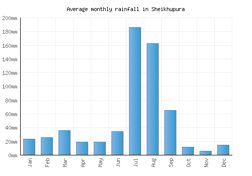 Sheikhupura monthly rainfall chart (mm)