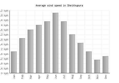 Sheikhupura average winspeed by month (km/h)