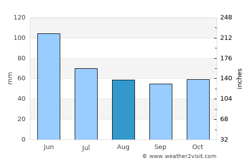 Shaki average rain in August
