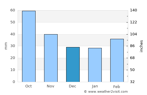 Shaki average rain in December