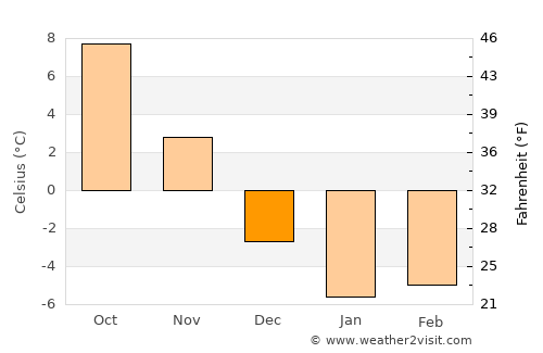Shaki average temperature in December