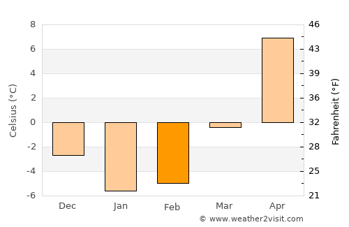 Shaki average temperature in February