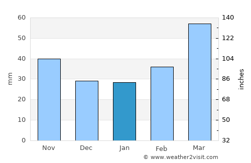 Shaki average rain in January