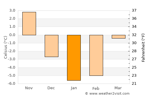 Shaki average temperature in January