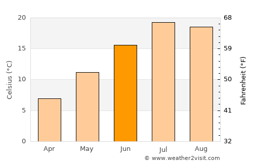 Shaki average temperature in June
