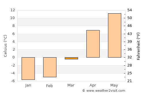 Shaki average temperature in March
