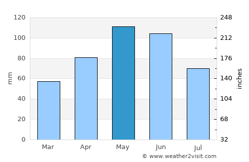 Shaki average rain in May
