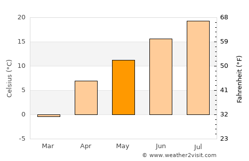 Shaki average temperature in May