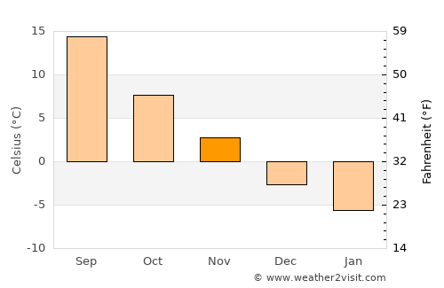 Shaki average temperature in November