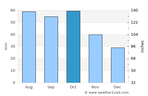 Shaki average rain in October
