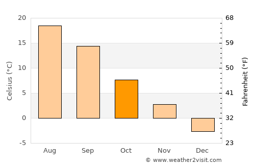 Shaki average temperature in October