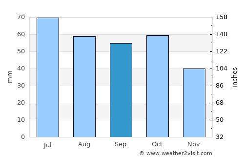 Shaki average rain in September