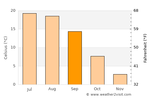 Shaki average temperature in September